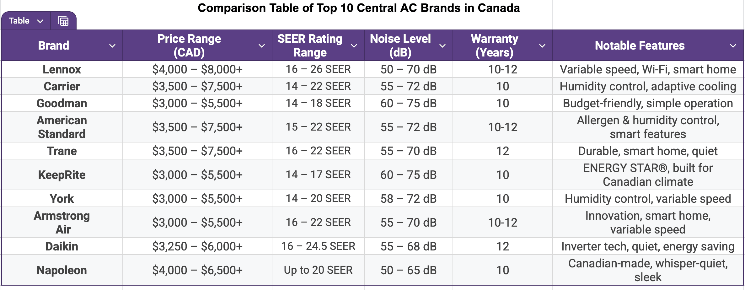 Top 10 Best Central Air Conditioner Brands in Canada.png